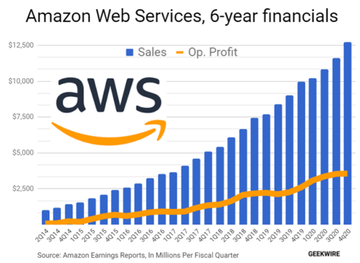 Amazon Web Services 6 Year Financials